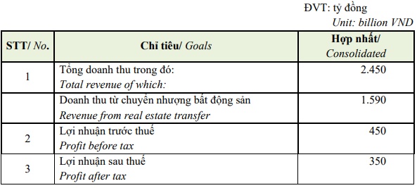 VPI trình ĐHĐCĐ đổi tên công ty, mục tiêu lãi sau thuế 2025 tăng 15%