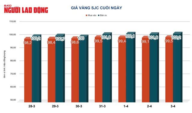 Giá vàng hôm nay, 4-4: Giảm sốc rồi tăng rất mạnh