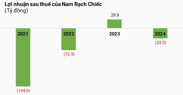 Nam Rạch Chiếc kinh doanh ra sao khi Keppel thoái sạch vốn?