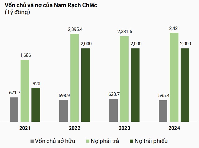 Nam Rạch Chiếc kinh doanh ra sao khi Keppel thoái sạch vốn?