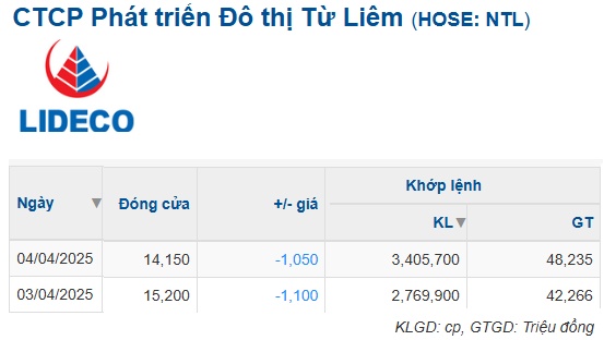NTL giảm sàn 2 phiên, Chủ tịch muốn thoái nửa số cổ phần nắm giữ