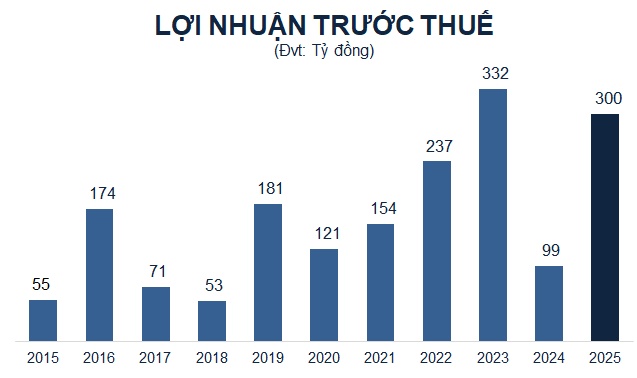 Sau năm lãi "tệ", Saigonbank đặt mục tiêu lợi nhuận 2025 gấp 3 lần