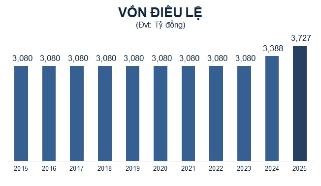Sau năm lãi "tệ", Saigonbank đặt mục tiêu lợi nhuận 2025 gấp 3 lần
