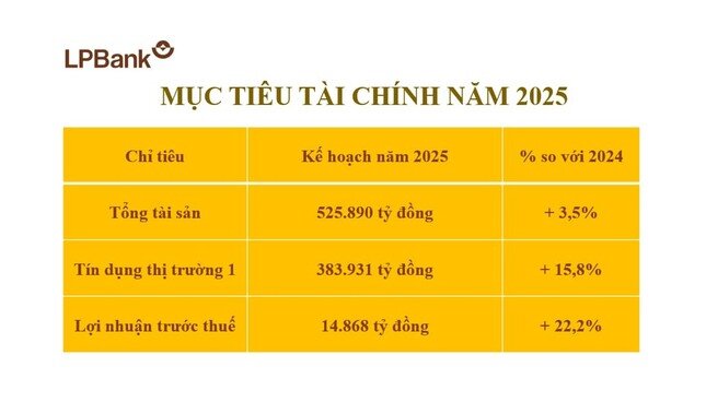 LPBank công bố tài liệu ĐHĐCĐ thường niên năm 2025 ảnh 2