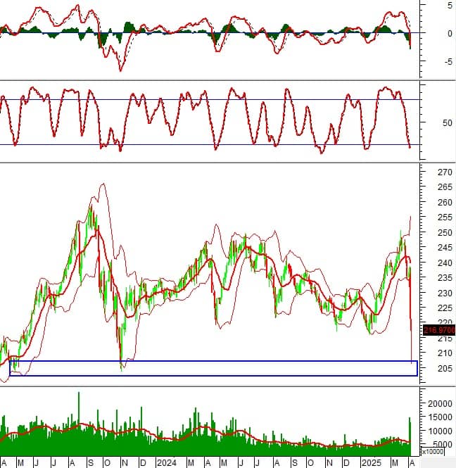 Vietstock Weekly 08-11/04/2025: Vùng 1,200 điểm đóng vai trò ngưỡng hỗ trợ quan trọng