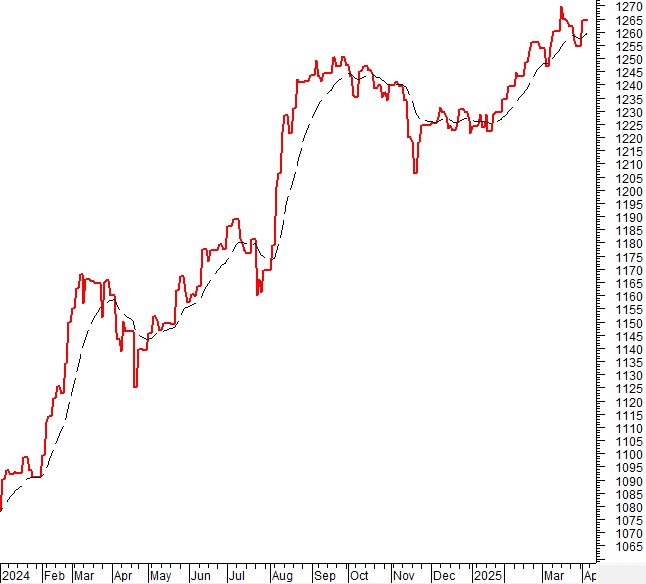 Vietstock Weekly 08-11/04/2025: Vùng 1,200 điểm đóng vai trò ngưỡng hỗ trợ quan trọng