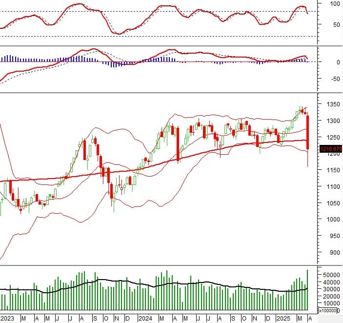 Vietstock Weekly 08-11/04/2025: Vùng 1,200 điểm đóng vai trò ngưỡng hỗ trợ quan trọng