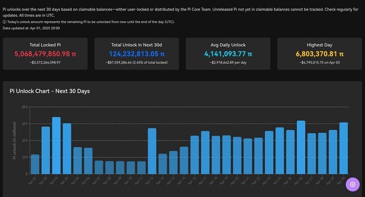 Hé lộ ngày “Pi thủ” mong chờ nhất trong tháng 4, giá Pi sẽ ra sao?