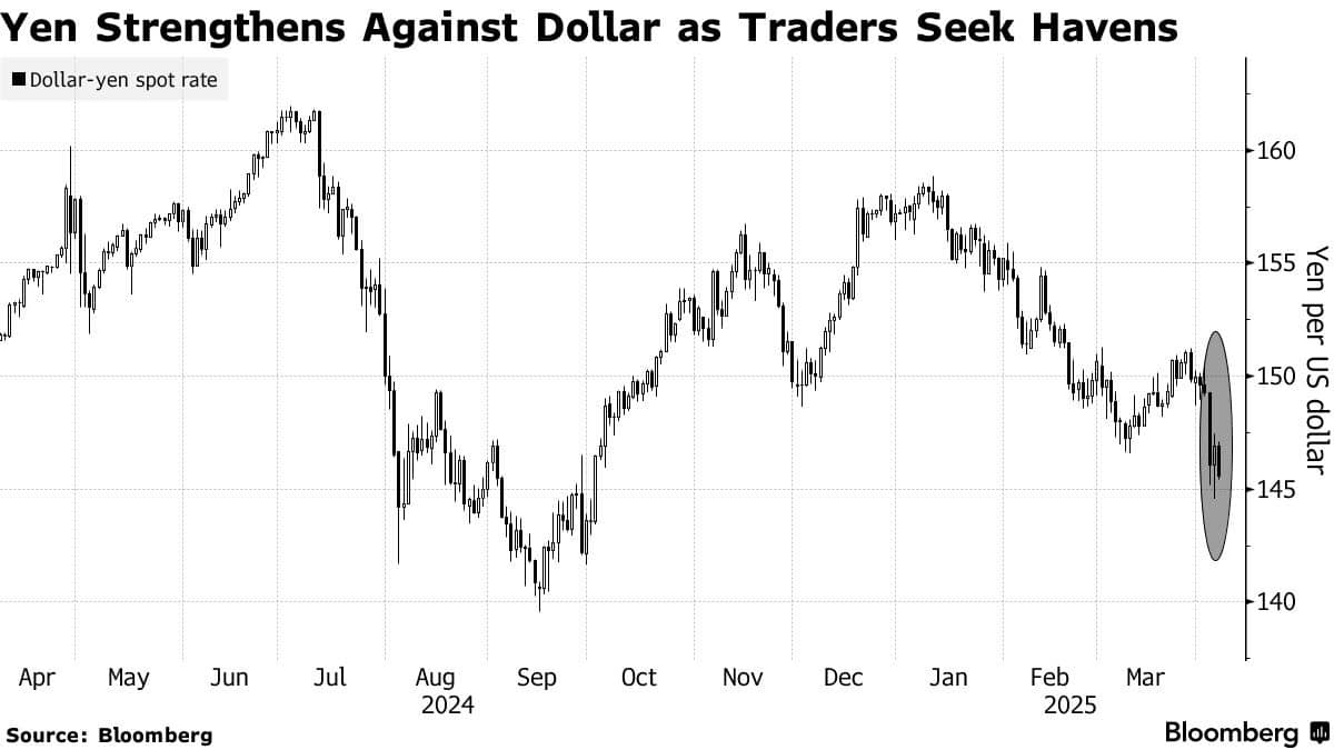 Đồng Yên, Franc Thụy Sĩ tăng giá giữa "bão" thuế quan