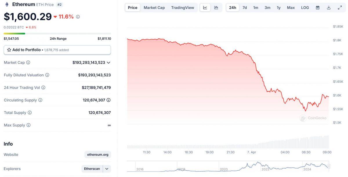 Crypto giảm sâu, các thị trường tài chính gồng mình cho “Thứ Hai đen tối”