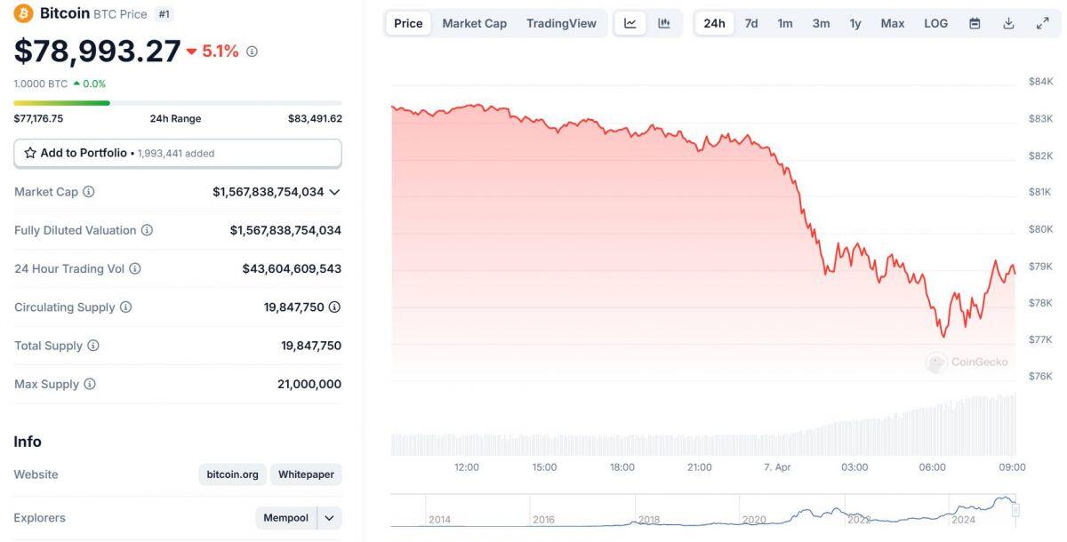 Crypto giảm sâu, các thị trường tài chính gồng mình cho “Thứ Hai đen tối”