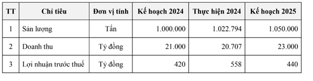 NKG đặt kế hoạch lãi giảm hơn 20%, phát hành 4.5 triệu cp ESOP giá 10,000 đồng