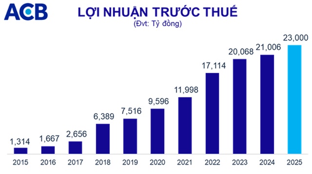 ĐHĐCĐ ACB: Mục tiêu lợi nhuận 23,000 tỷ đồng, chia cổ tức 25% bằng tiền mặt và cổ phiếu