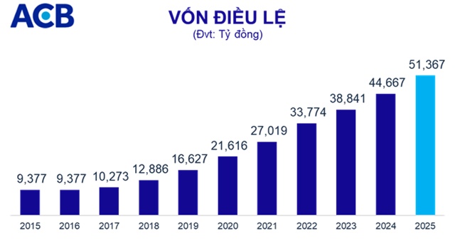 ĐHĐCĐ ACB: Mục tiêu lợi nhuận 23,000 tỷ đồng, chia cổ tức 25% bằng tiền mặt và cổ phiếu