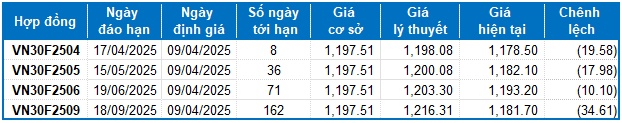 Chứng khoán phái sinh ngày 09/04/2025: Tín hiệu rủi ro vẫn còn hiện hữu