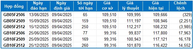 Chứng khoán phái sinh ngày 09/04/2025: Tín hiệu rủi ro vẫn còn hiện hữu