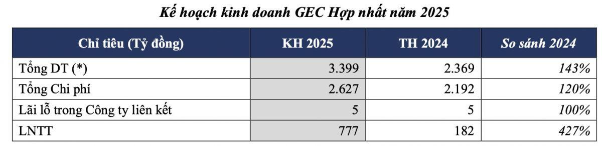 GEG sắp được hồi tố gần 400 tỷ, mục tiêu lợi nhuận tăng hơn 300%