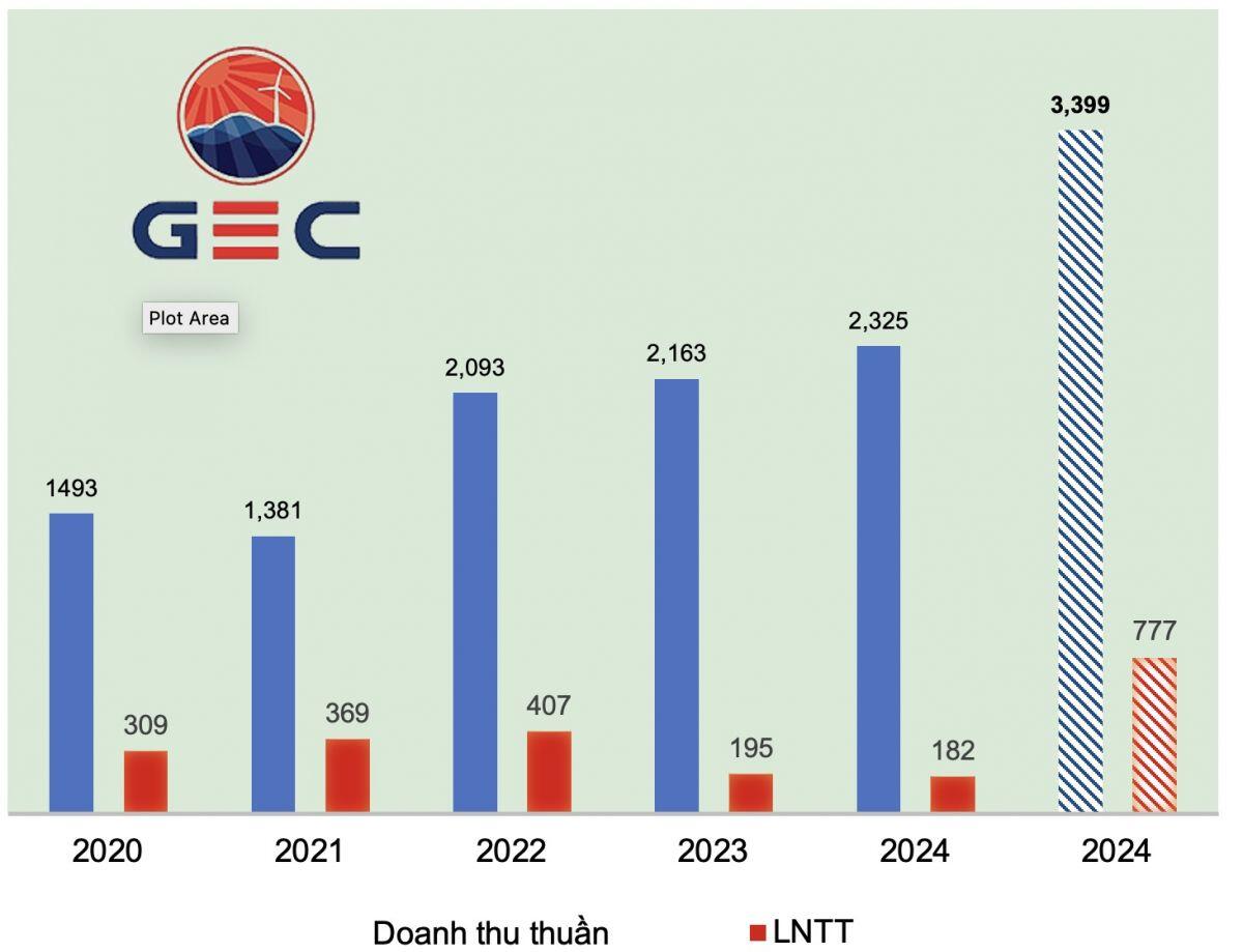 GEG sắp được hồi tố gần 400 tỷ, mục tiêu lợi nhuận tăng hơn 300%