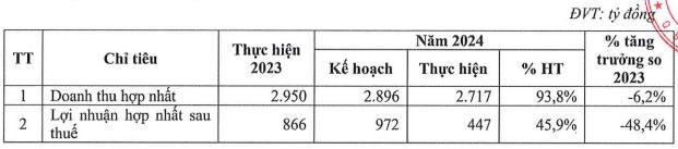 Hà Đô đặt mục tiêu lợi nhuận sau thuế 2025 gấp hơn 2 lần năm trước