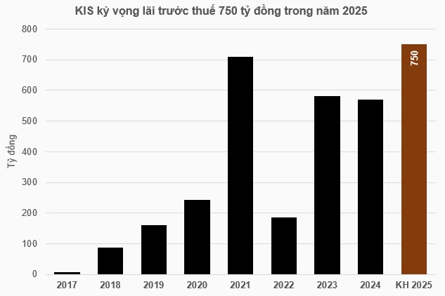 KIS thay Chủ tịch, kế hoạch lãi trước thuế kỷ lục 750 tỷ, xóa gần 136 tỷ nợ khó đòi
