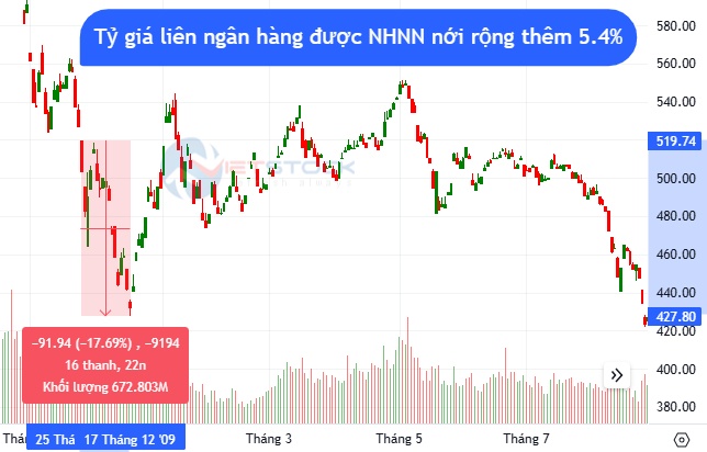 Thị trường chứng khoán Việt Nam sau các sự kiện chấn động
