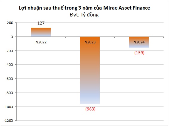 Công ty tài chính Mirae Asset lỗ 2 năm liên tiếp