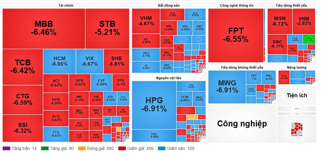 Tiếp tục giảm sâu, VN-Index mất 60 điểm
