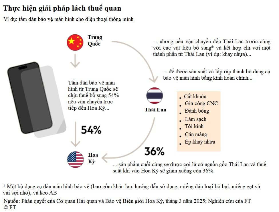 Doanh nghiệp có thể tận dụng sự khác biệt giữa các mức thuế quan của Trump?