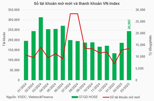 Thị trường sôi động với gần 157.4 ngàn tài khoản mở mới trong tháng 3, cao nhất 6 tháng