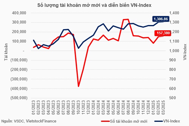 Thị trường sôi động với gần 157.4 ngàn tài khoản mở mới trong tháng 3, cao nhất 6 tháng