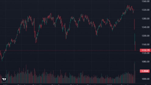 Thị trường lại “tắt” thanh khoản, 420 cổ phiếu giảm sàn