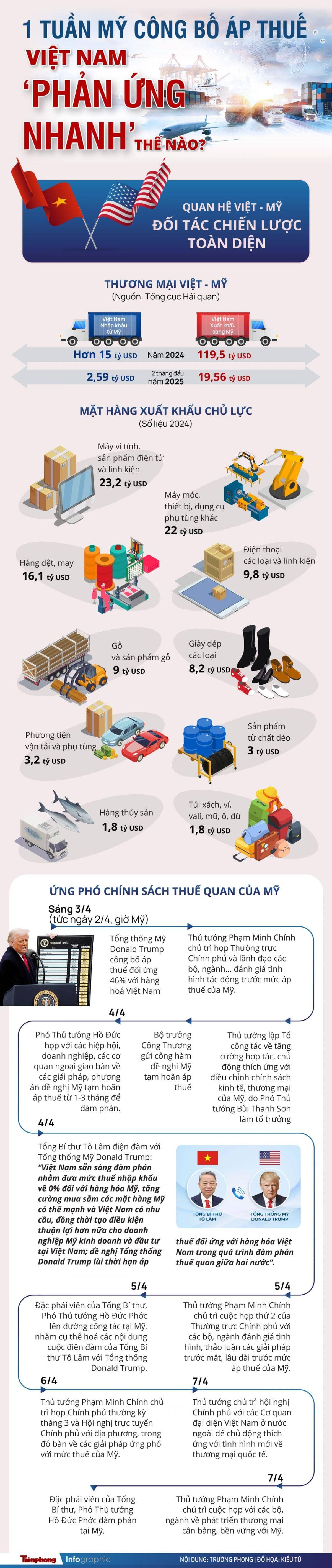 1 tuần Mỹ công bố áp thuế, Việt Nam ‘phản ứng nhanh’ thế nào?