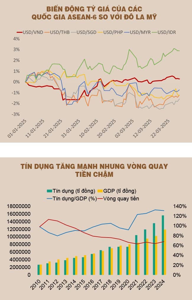 Có thể tiếp tục giảm lãi suất mà không lo bất ổn tỷ giá?