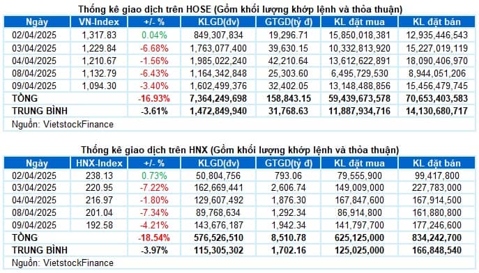 Vietstock Daily 10/04/2025: Áp lực bán vẫn còn hiện hữu