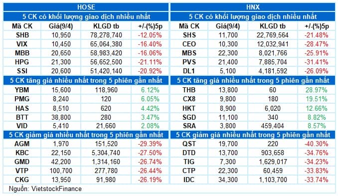Vietstock Daily 10/04/2025: Áp lực bán vẫn còn hiện hữu