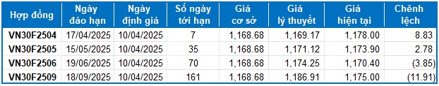 Chứng khoán phái sinh ngày 10/04/2025: Khối ngoại bất ngờ mua ròng mạnh