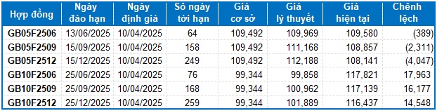 Chứng khoán phái sinh ngày 10/04/2025: Khối ngoại bất ngờ mua ròng mạnh