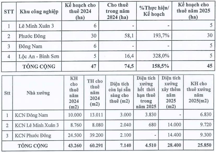 Sau năm lãi kỷ lục, SIP lên kế hoạch lợi nhuận giảm 35%