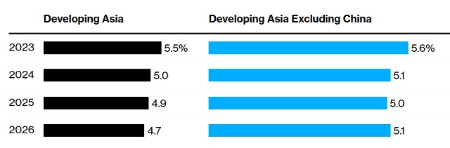 ADB: Thuế quan của Mỹ sẽ tác động đáng kể đến các nền kinh tế châu Á