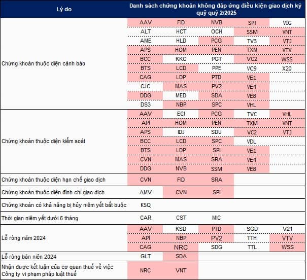 67 mã chứng khoán bị cắt margin trên HNX trong quý 2