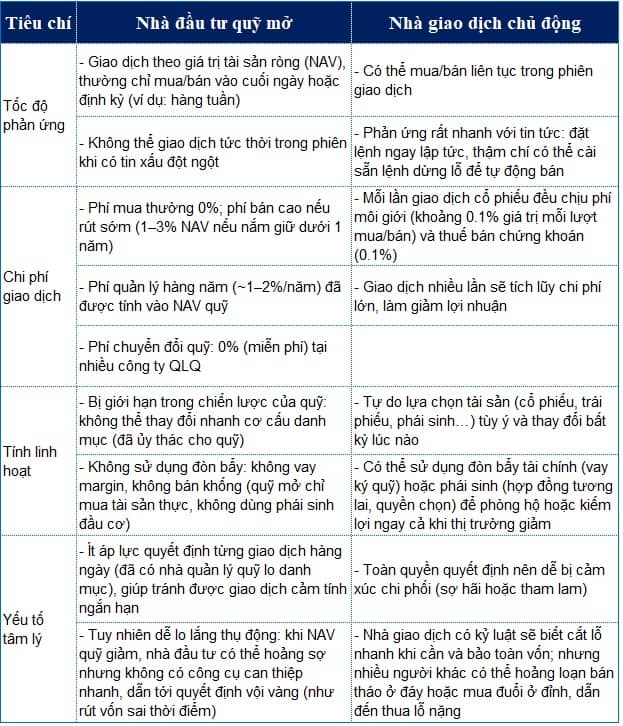 Nhà đầu tư quỹ mở nên làm gì khi thị trường giảm mạnh?