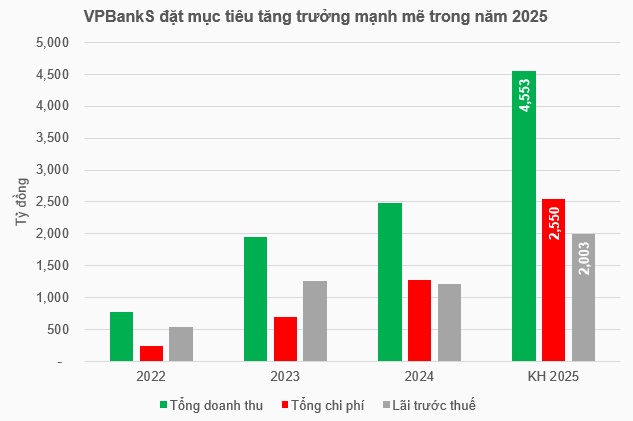 VPBankS lên kế hoạch lãi trước thuế vượt 2,000 tỷ đồng, không chia cổ tức năm 2024