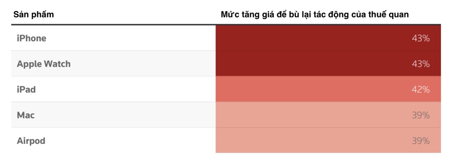 Cổ phiếu Apple “tuột dốc không phanh” vì giá iPhone ở Mỹ có thể tăng vọt do thuế quan