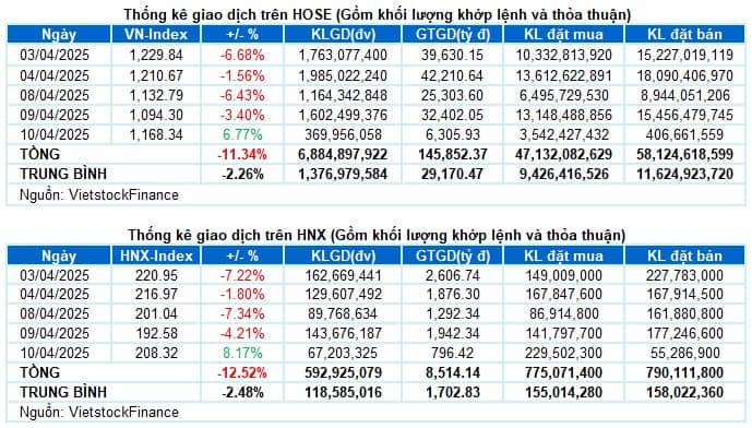 Vietstock Daily 11/04/2025: Sắc xanh lan tỏa