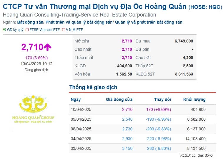 Chủ tịch HQC Trương Anh Tuấn "bắt đáy" sau chuỗi giảm sàn, cổ phiếu bật tăng trần