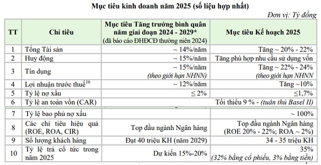 MB dự chia cổ tức 35% bằng cổ phiếu và tiền mặt, bán vốn MCredit, góp vốn dưới 5,000 tỷ vào MBV