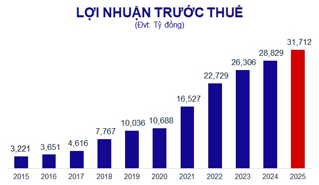 MB dự chia cổ tức 35% bằng cổ phiếu và tiền mặt, bán vốn MCredit, góp vốn dưới 5,000 tỷ vào MBV