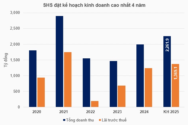 ĐHĐCĐ SHS: Dừng phương án chào bán cổ phiếu tỷ lệ 1:1, lãi trước thuế 325 tỷ đồng trong quý 1/2025