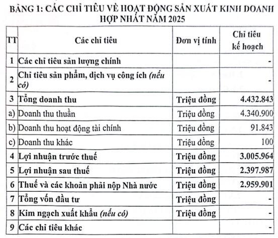 Sở Giao dịch Chứng khoán Việt Nam đặt kế hoạch lãi hơn 3 ngàn tỷ đồng