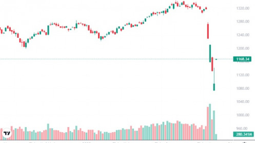 Chỉ thêm 460 tỷ giá trị cổ phiếu được bán ra phiên chiều, một nửa là từ khối ngoại
